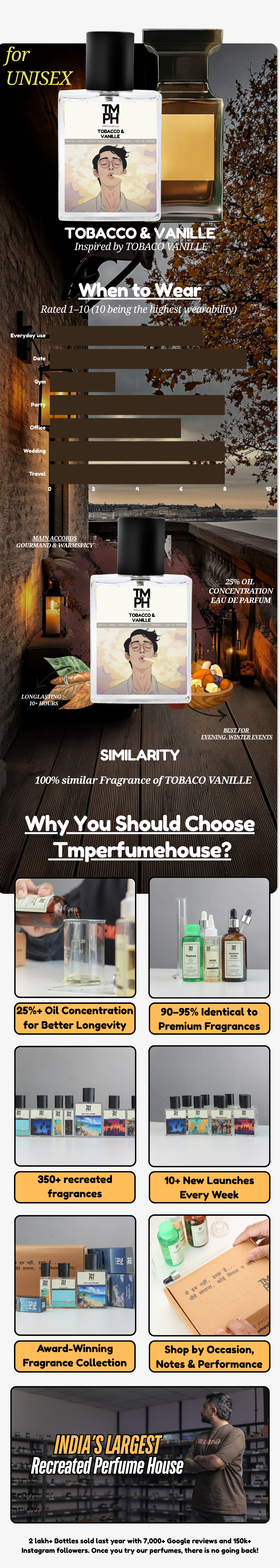 Tobacco & vanille - LG Inspired perfume | TMPerfumehouse usage chart