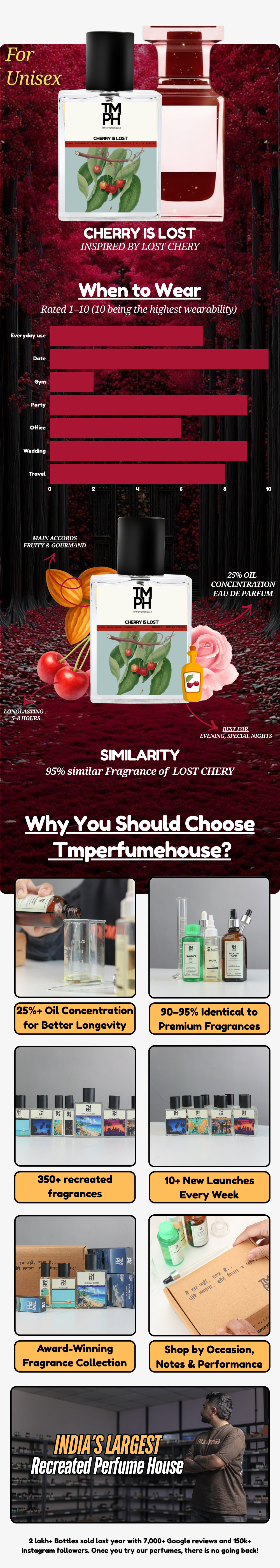 Cherry is Lost - DG Inspired perfume | TMPerfumehouse usage chart