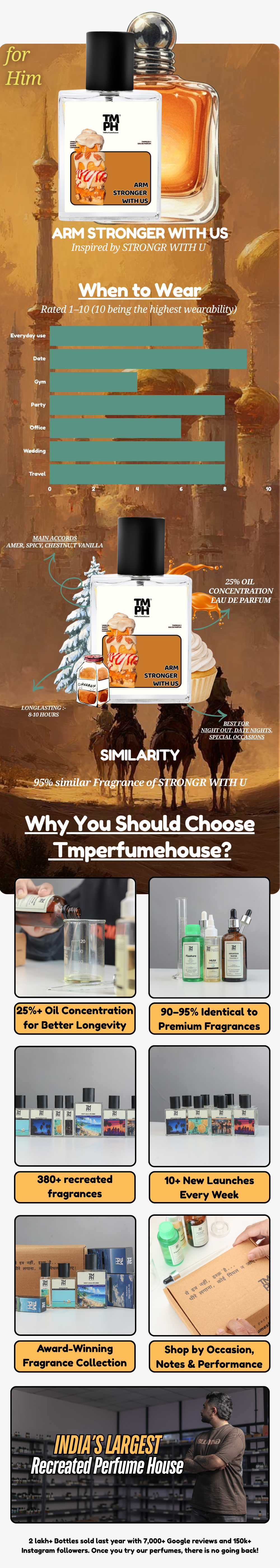 Arm Stronger With Us - LG Inspired Perfume | TMPerfumehouse usage chart