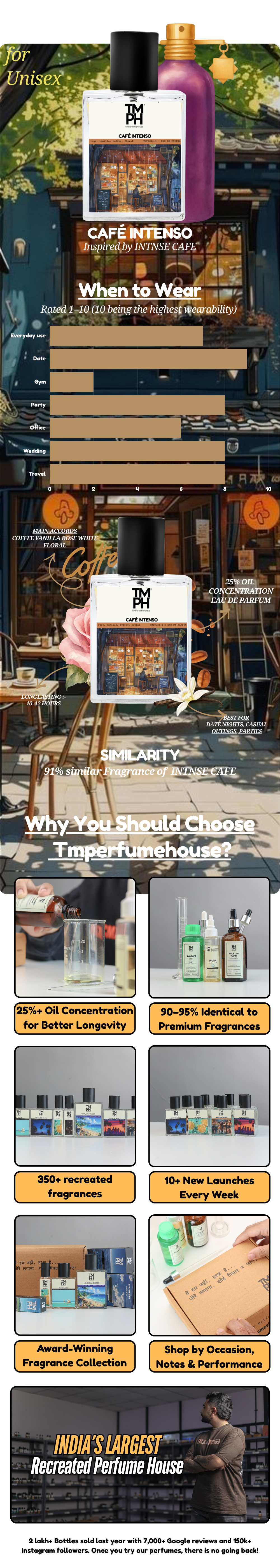 Café Intenso  - WH Inspired perfume | TMPerfumehouse usage chart