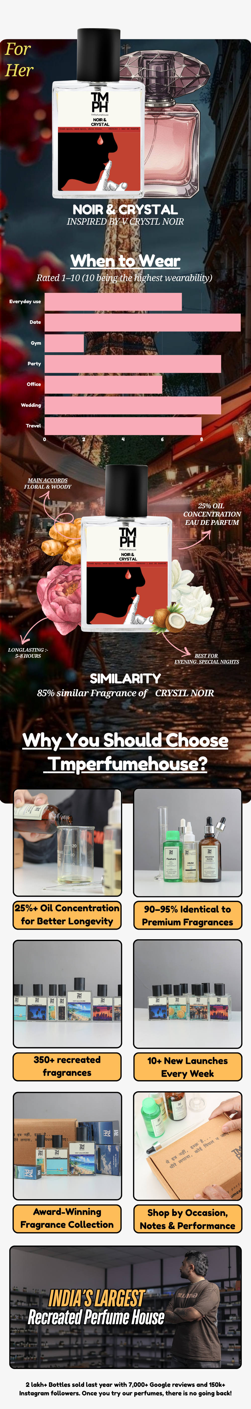 Noir &  Crystal - LG Inspired perfume | TMPerfumehouse usage chart
