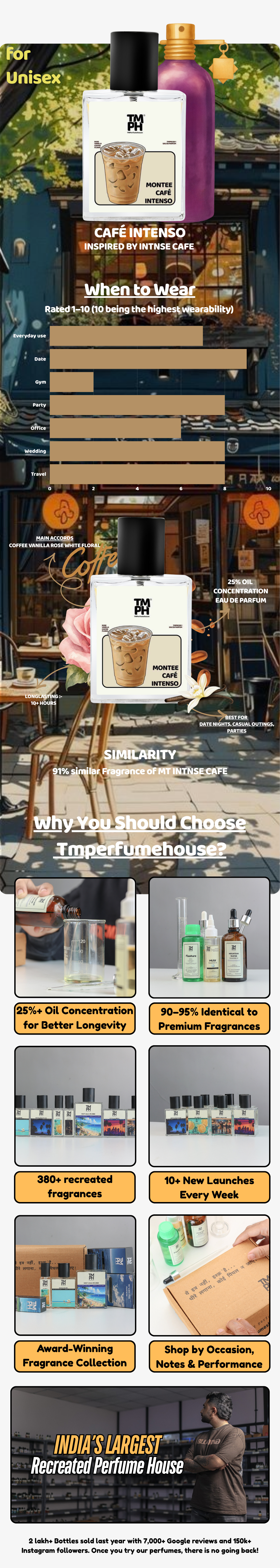Montee Café Intenso  - LG  Inspired perfume | TMPerfumehouse usage chart