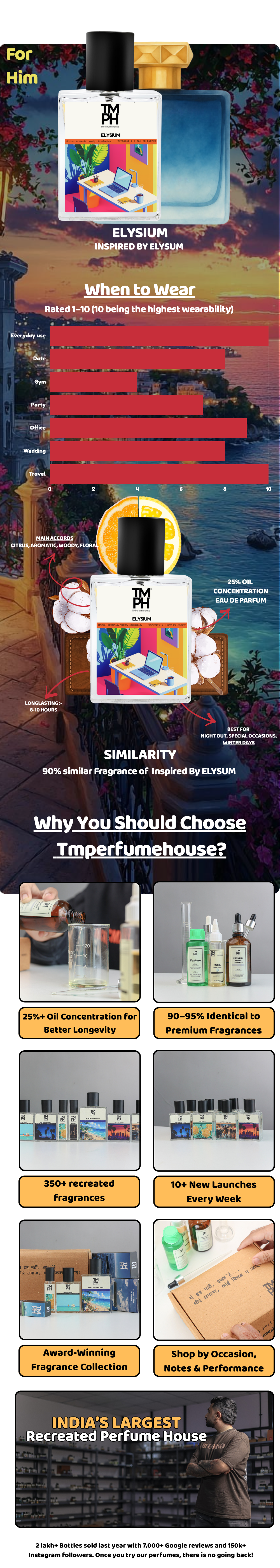 Elysium - Inspired Perfume | TMPerfumehouse usage chart