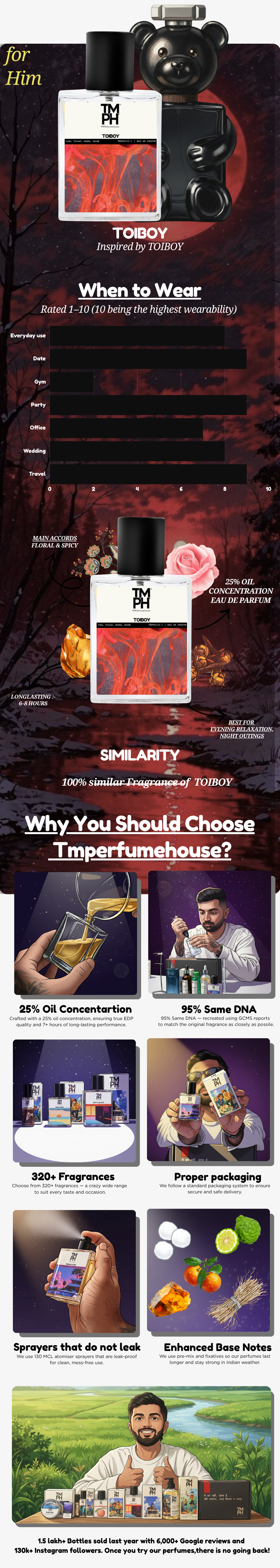 Toiboy - Inspired perfume | TMPerfumehouse usage chart