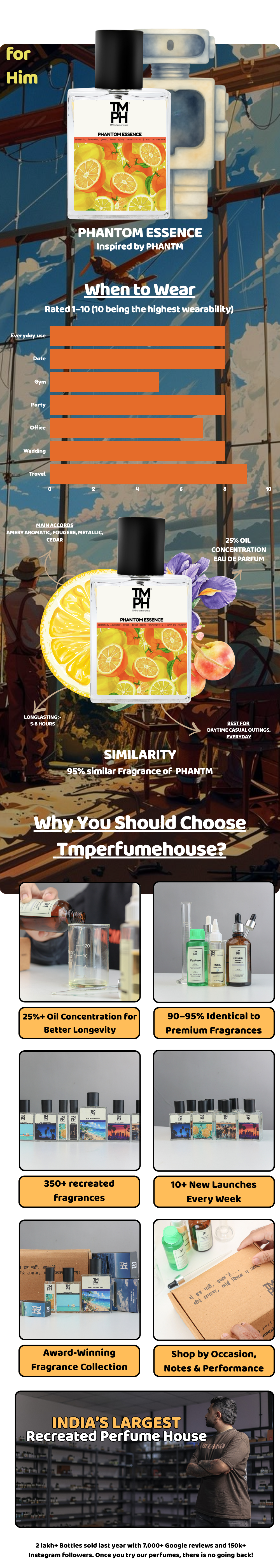 Phantom Essence - Inspired perfume | TMPerfumehouse usage chart