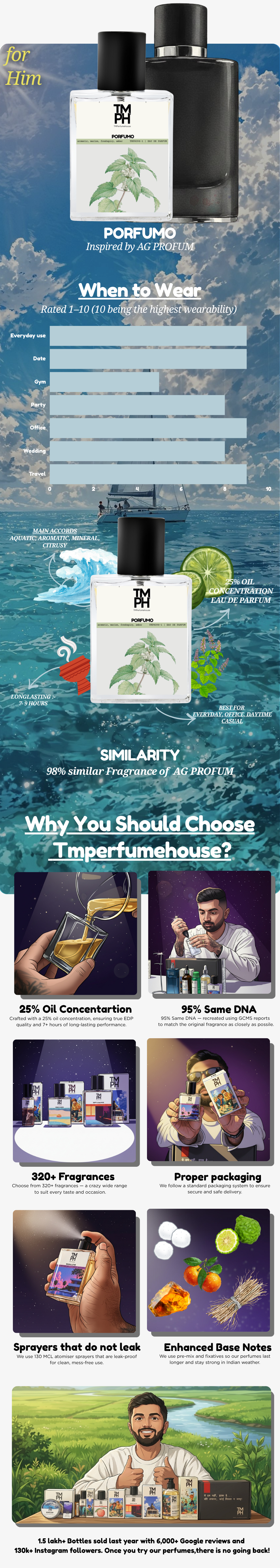 porfumo - WH Inspired perfume | TMPerfumehouse usage chart