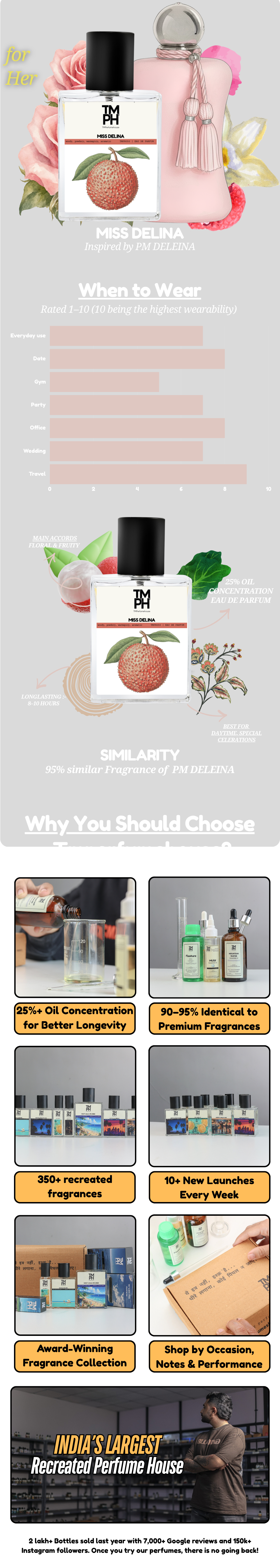 Miss Delinia - Inspired perfume | TMPerfumehouse usage chart