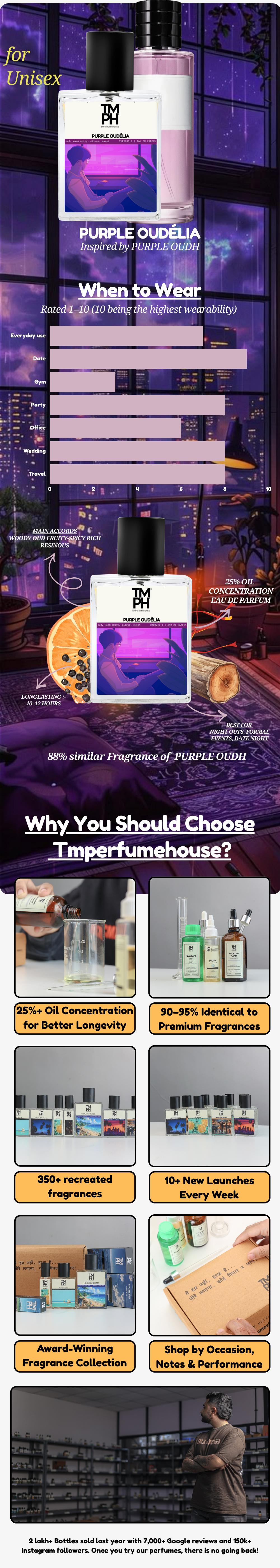 Purple Oudelia -Inspired perfume | TMPerfumehouse usage chart