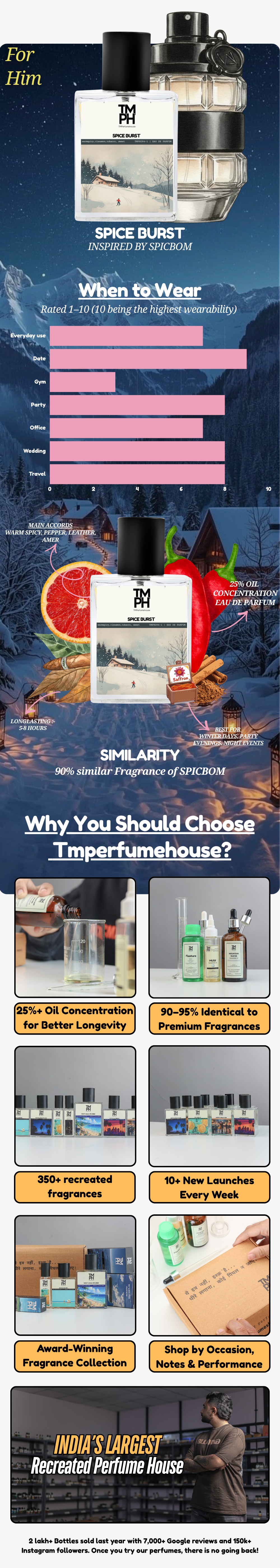 spice burst - LG Inspired Perfume  | TMPerfumehouse usage chart