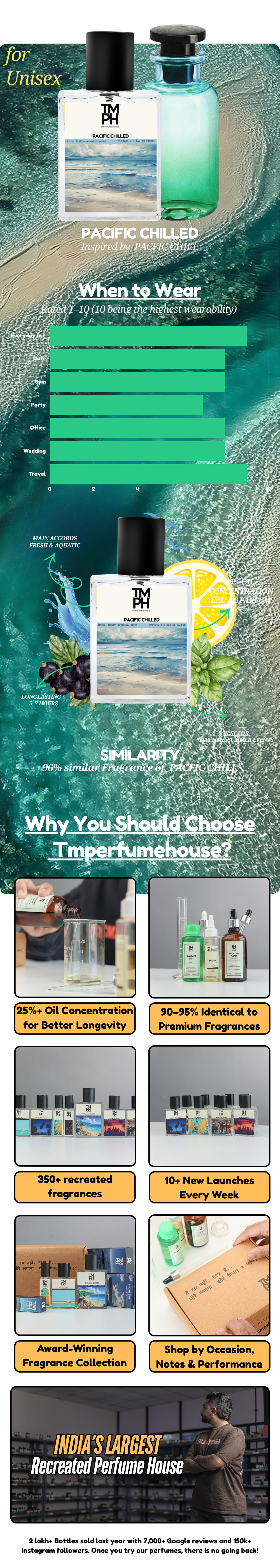 Pacific Chilled - LG Inspired Perfume | TMPerfumehouse usage chart