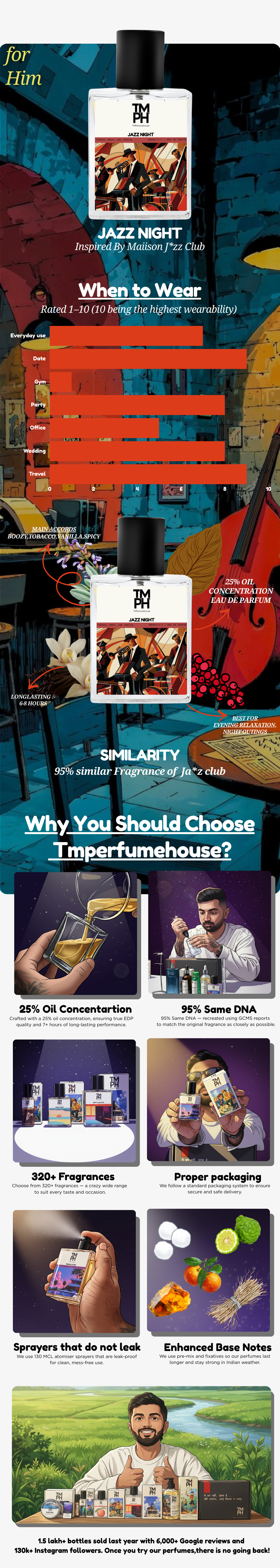 jazz night  | Inspired perfume | TMPerfumehouse usage chart