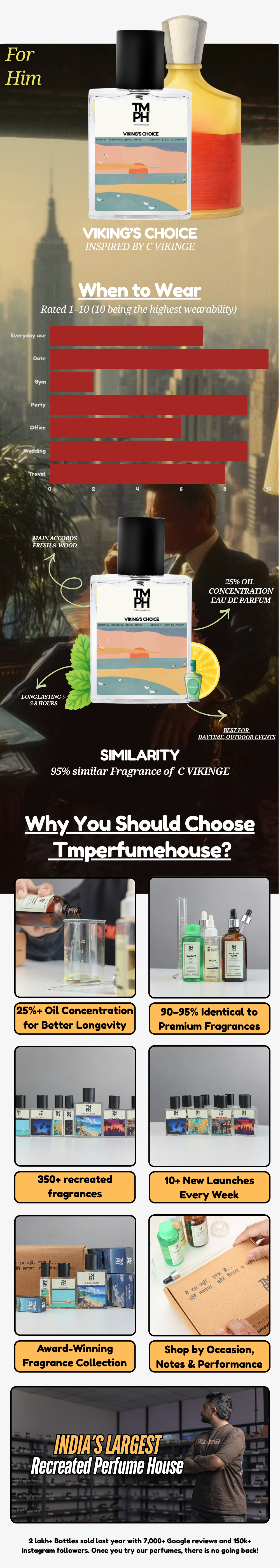 Viking’s Choice - Inspired Perfume | TMPerfumehouse usage chart