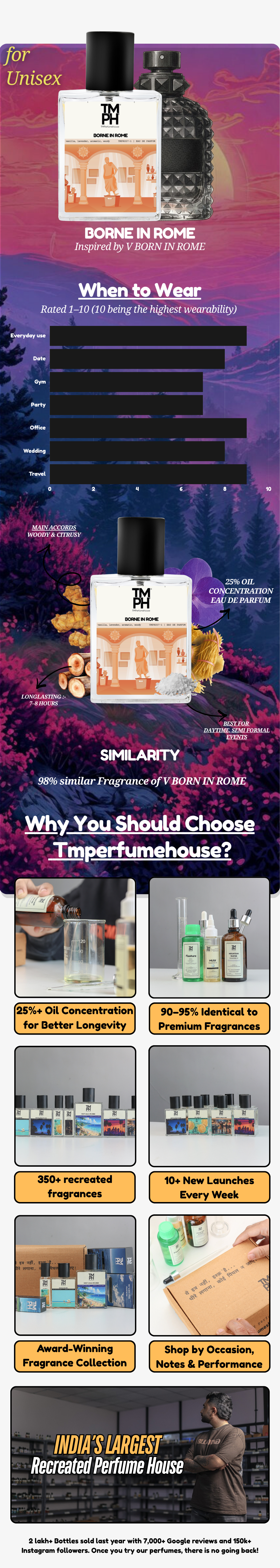 Borne In Rome - WH Inspired perfume | TMPerfumehouse usage chart