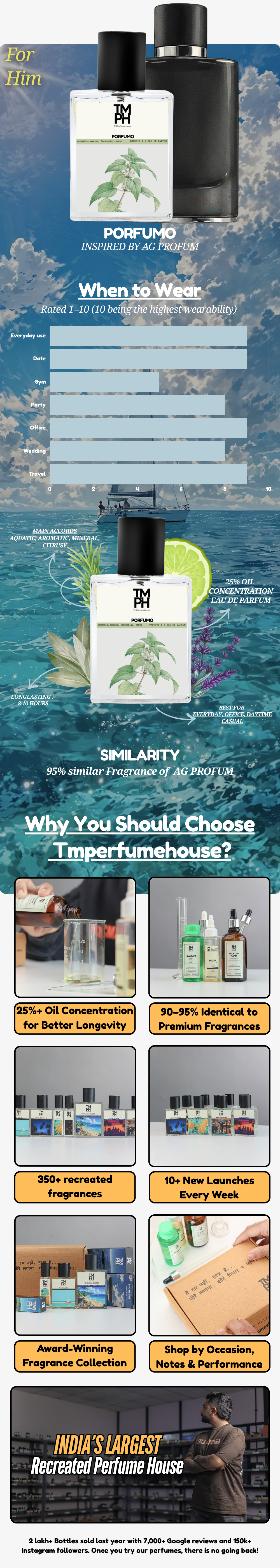 porfumo - WH Inspired perfume | TMPerfumehouse usage chart