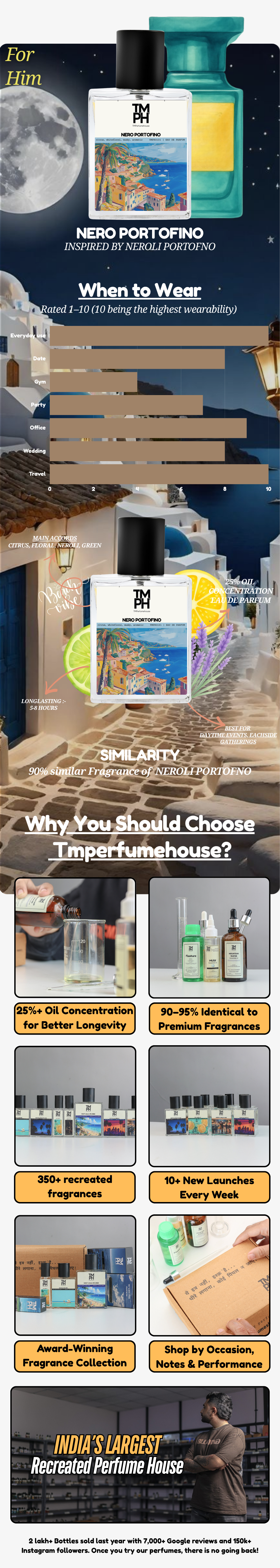 Nero portofino - LG Inspired Perfume | TMPerfumehouse usage chart