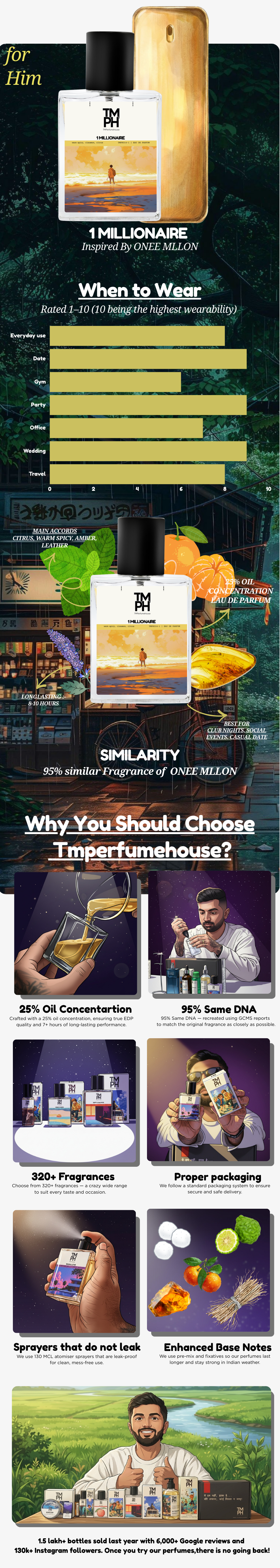 1 Millionaire - Inspired perfume  | TMPerfumehouse usage chart