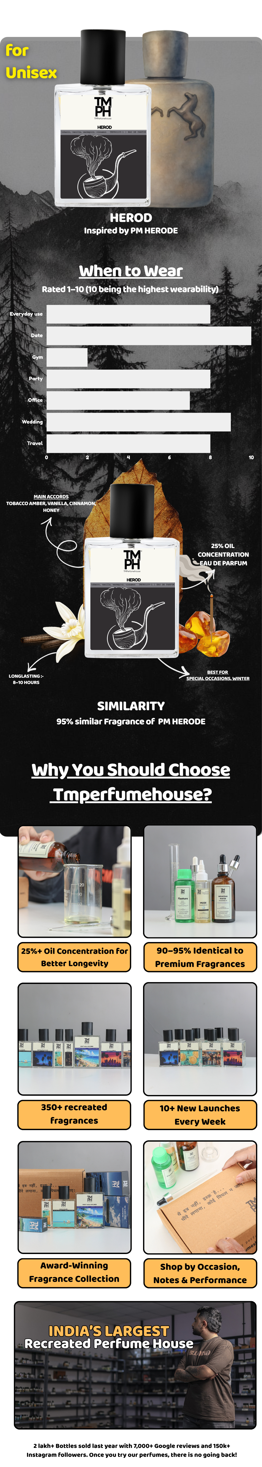 Herod - Inspired perfume | TMPerfumehouse usage chart