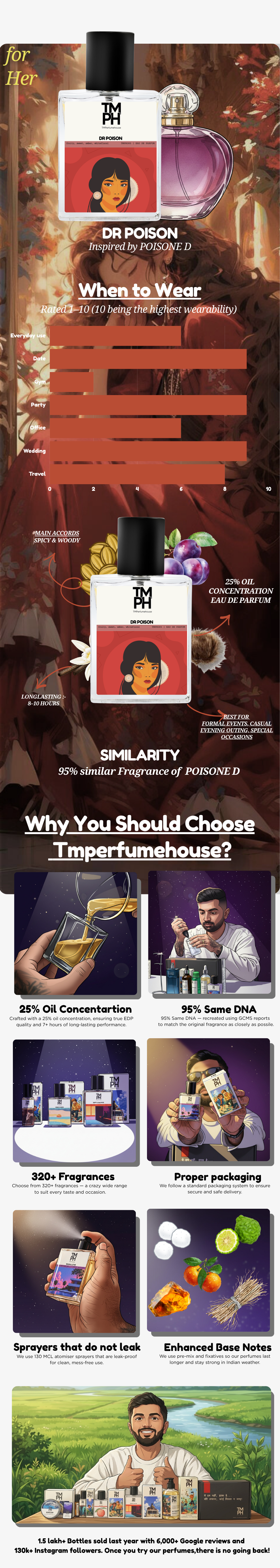 Dr Poison - Inspired perfume | TMPerfumehouse usage chart