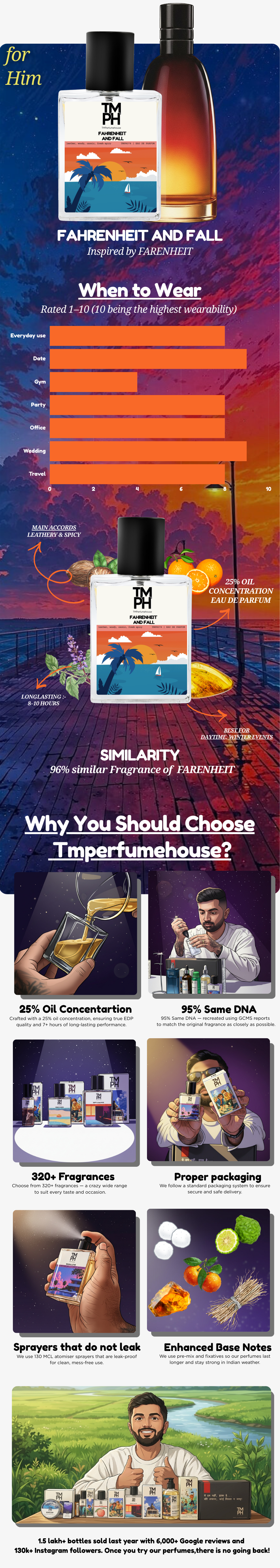 Fahrenheit And Fall - Inspired perfume | TMPerfumehouse usage chart