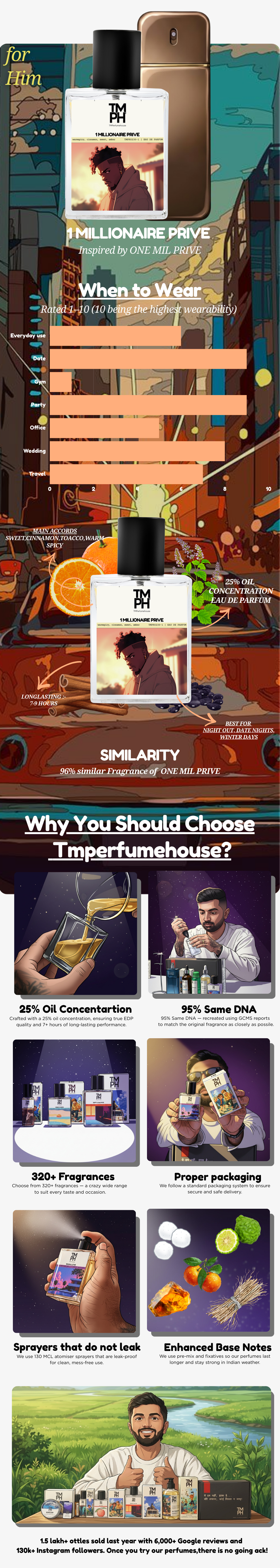 Golden Time Privé - Inspired perfume | TMPerfumehouse usage chart