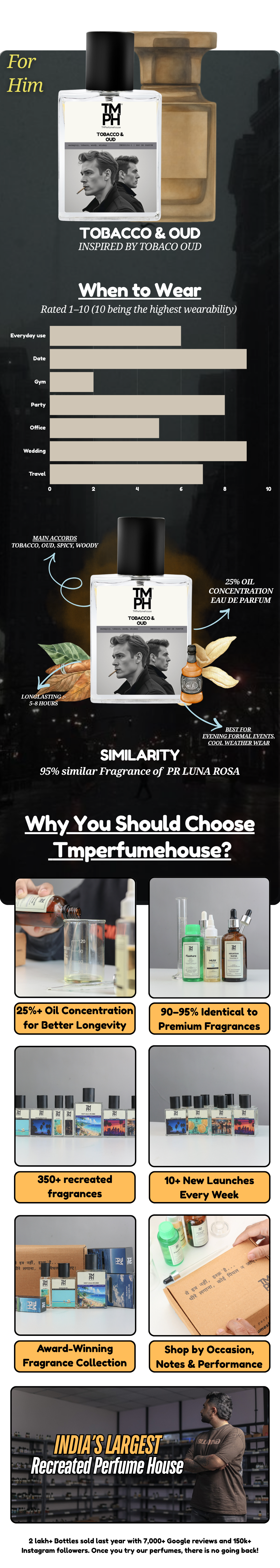 Tobacco & Oud - WH Inspired Perfume | TMPerfumehouse usage chart