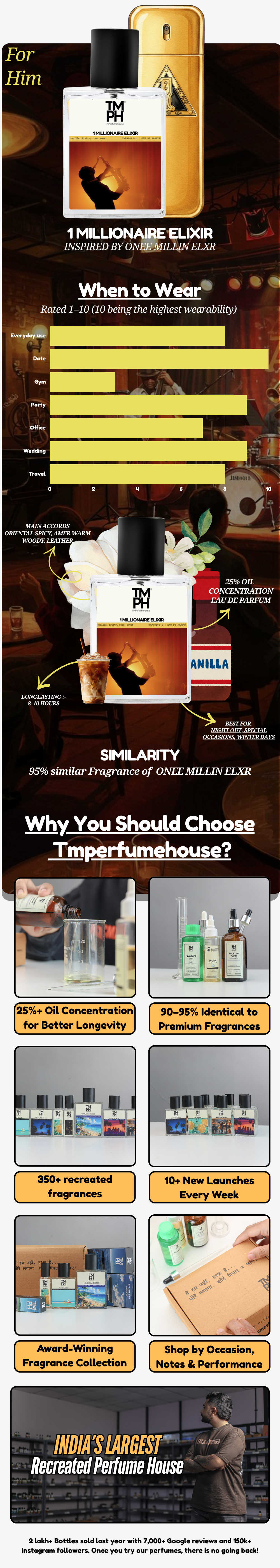1 Millionaire Elixir - WH Inspired Perfume | TMPerfumehouse usage chart