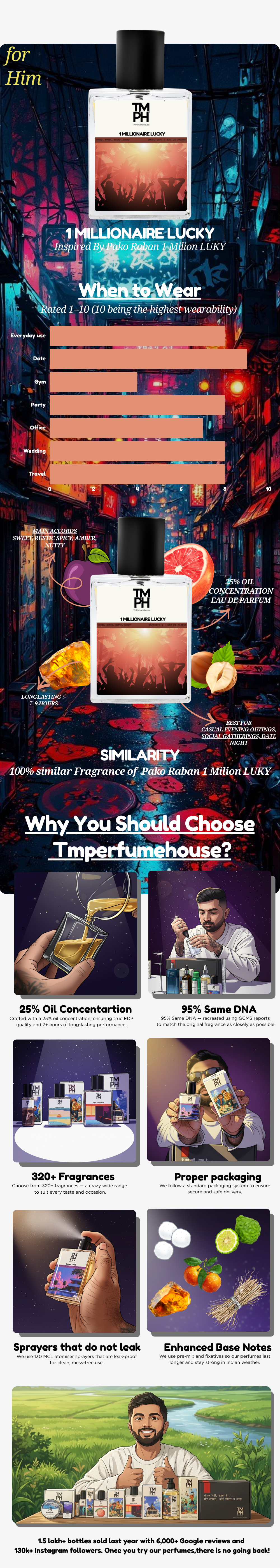 1 Millionaire lucky - WH Inspired Perfume | TMPerfumehouse usage chart