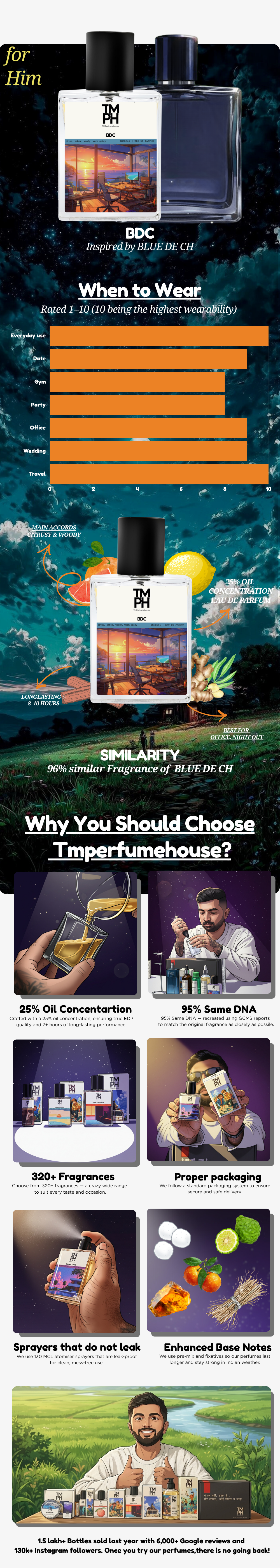 BDC - DG Inspired perfume | TMPerfumehouse usage chart