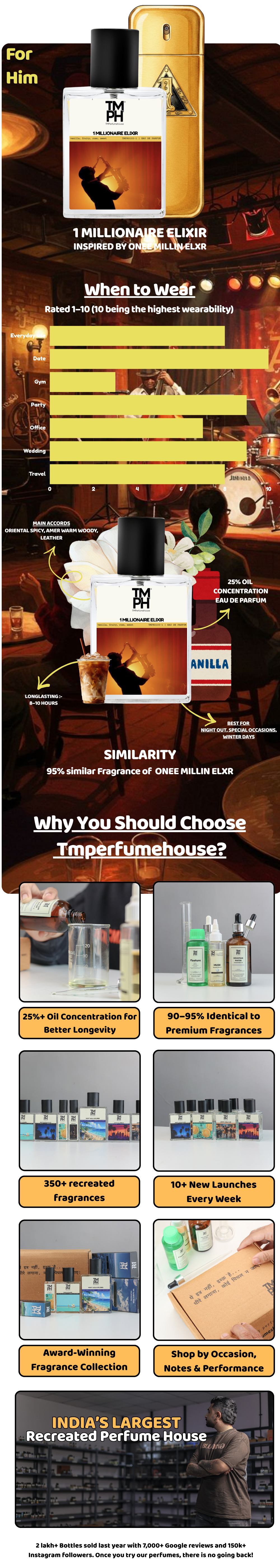 1 Millionaire Elixir - WH Inspired Perfume | TMPerfumehouse usage chart