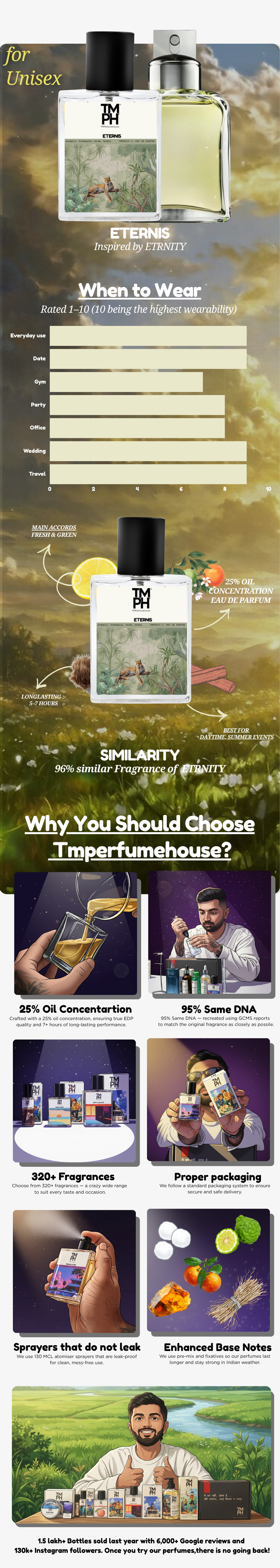 Eternis - DG Inspired perfume | TMPerfumehouse usage chart