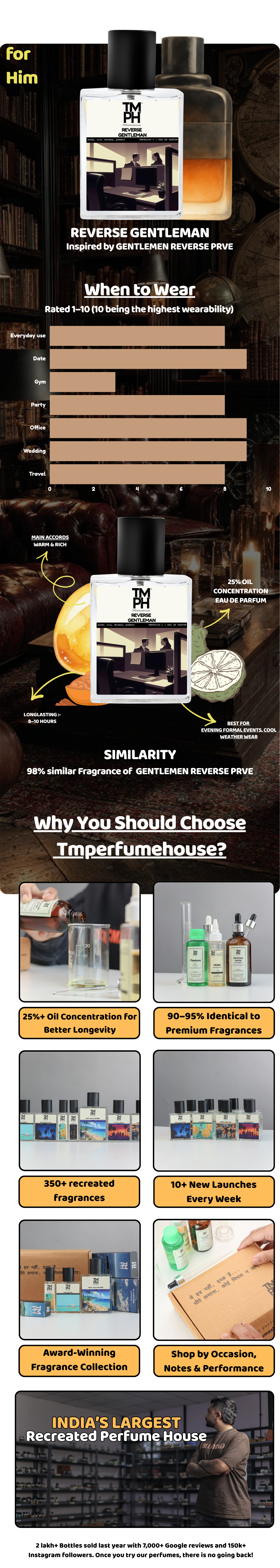 Reverse Gentleman - Inspired Perfume | TMPerfumehouse usage chart