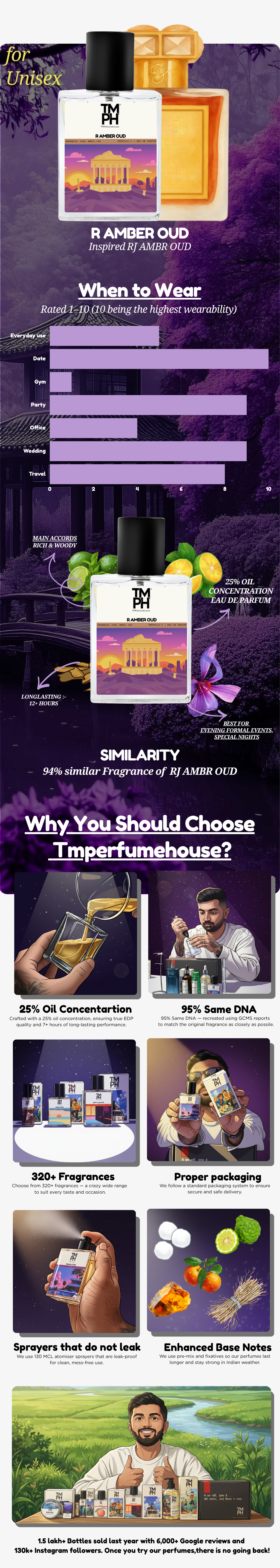 R Amber Oud - Inspired perfume | TMPerfumehouse usage chart