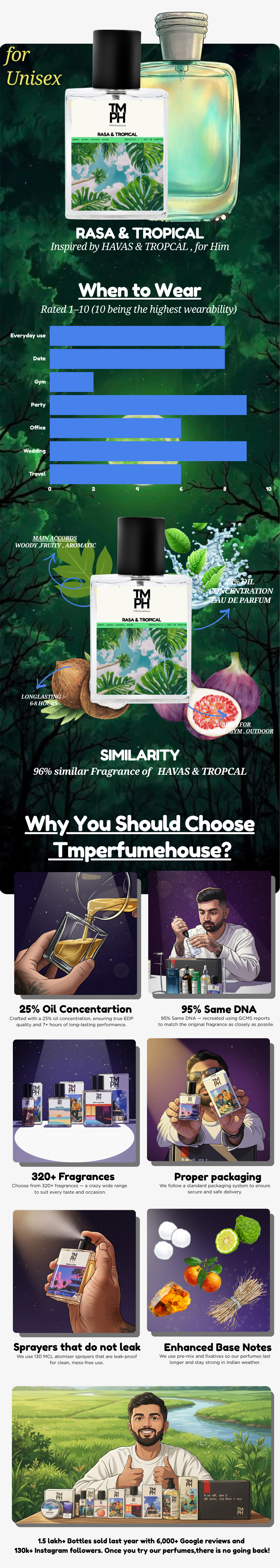Rasa & Tropical -  Inspired Perfume | TMPerfumehouse usage chart