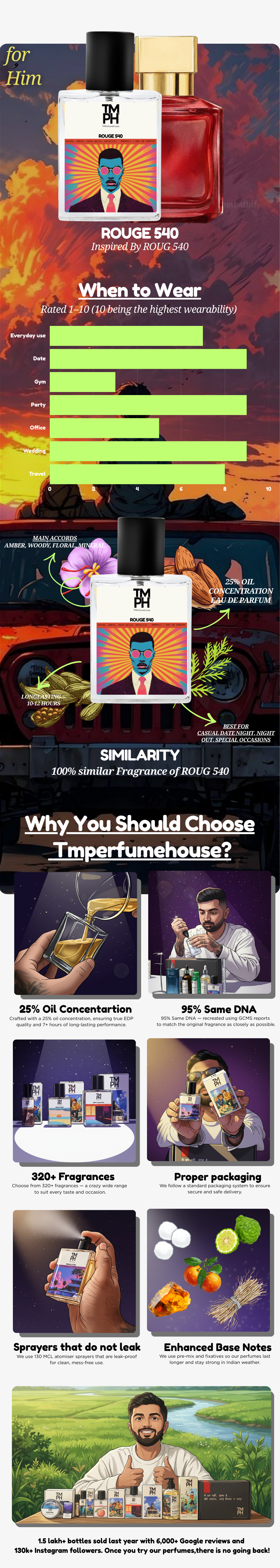 Rouge 540 -  Inspired perfume  | TMPerfumehouse usage chart