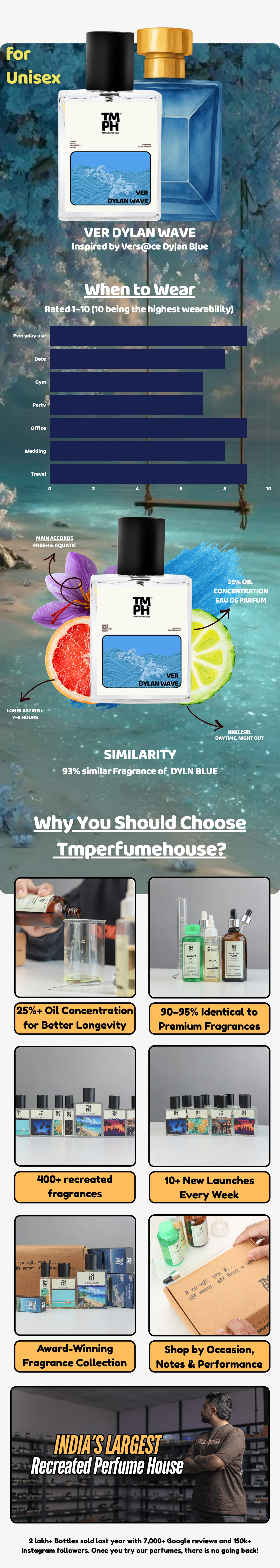 Ver Dylan Wave - LG Inspired perfume | TMPerfumehouse usage chart