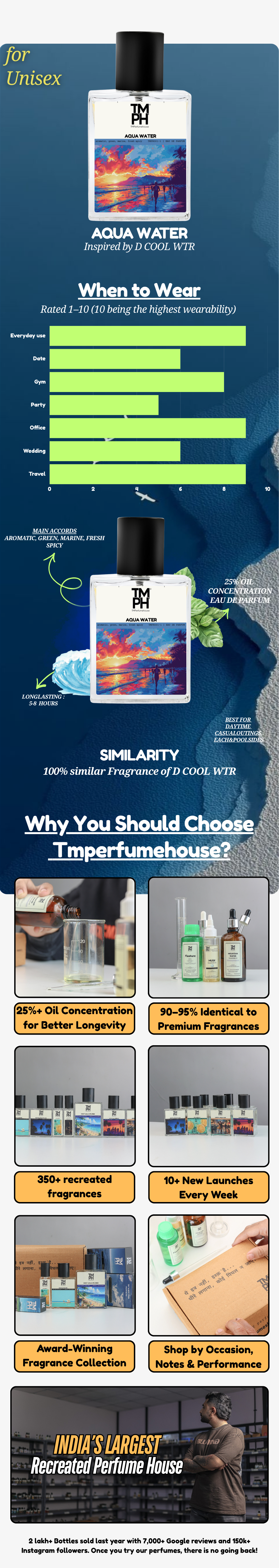 Aqua Water - DG Inspired perfume | TMPerfumehouse chart