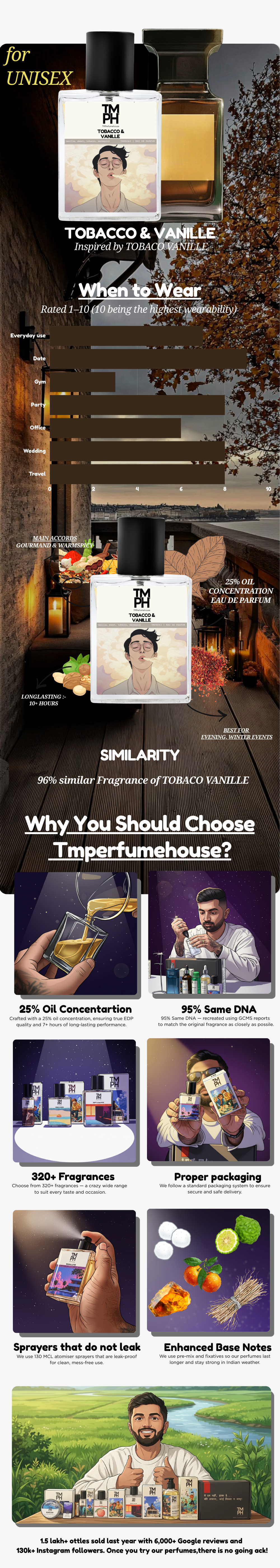 Tobacco & vanille - LG Inspired perfume | TMPerfumehouse usage chart