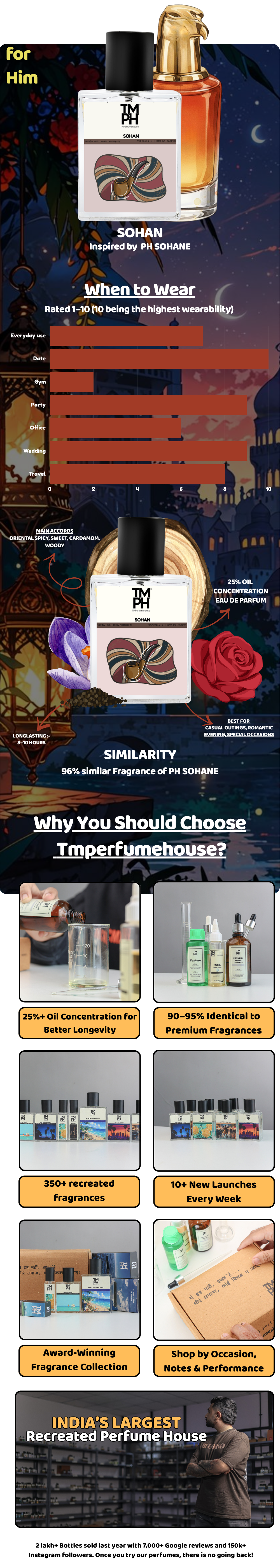 Sohan - Inspired perfume  | TMPerfumehouse usage chart