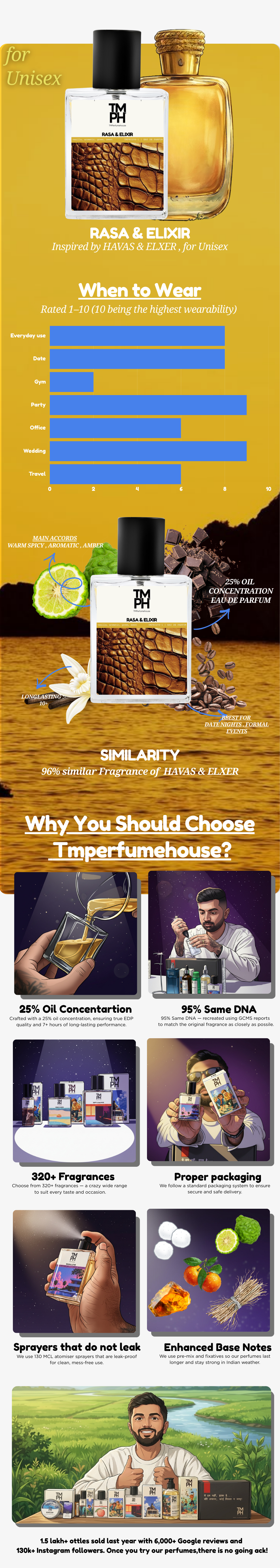 Rasa & Elixir - WH Inspired perfume | TMPerfumehouse usage chart