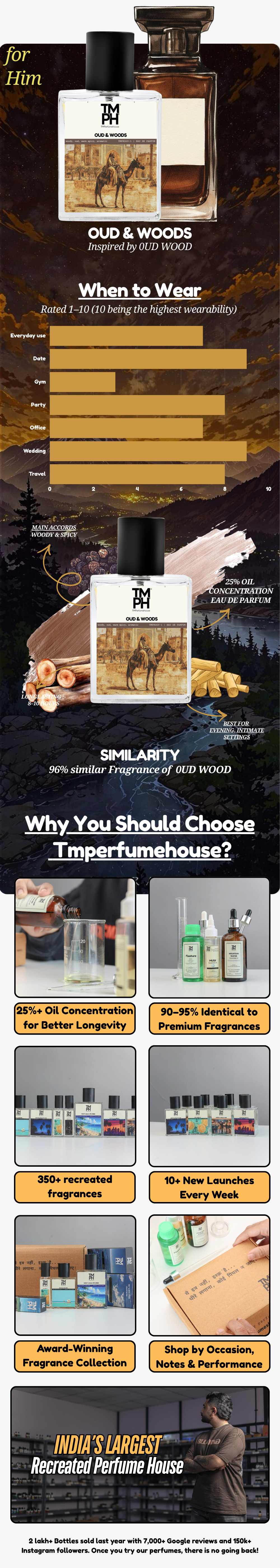 Oud & Woods - WH Inspired perfume | TMPerfumehouse usage chart