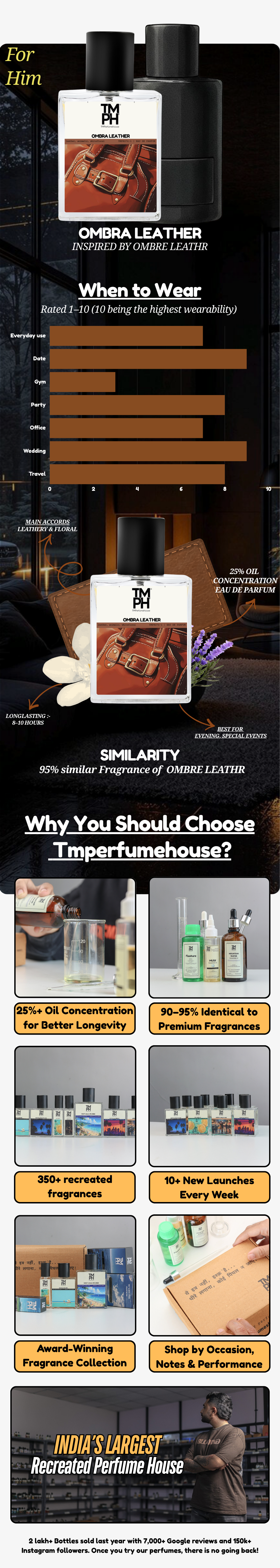 Ombra Leather - WH Inspired perfume | TMPerfumehouse usage chart