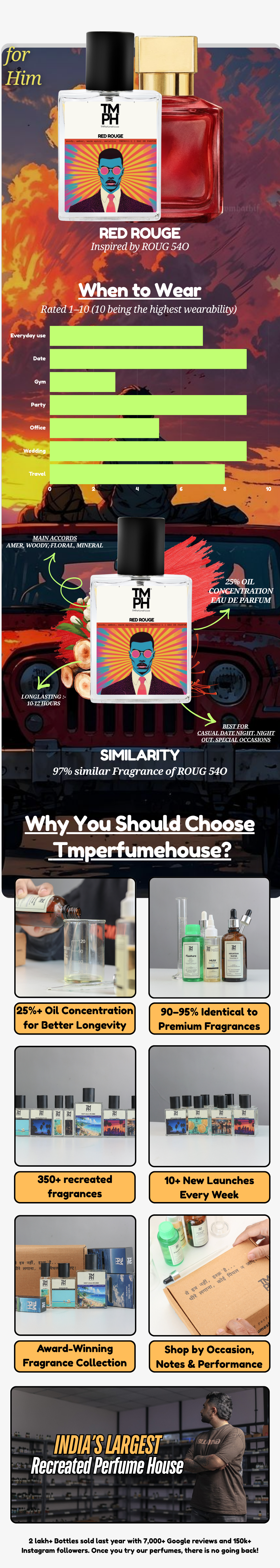 Bcara Red Rouge -  DG Inspired perfume  | TMPerfumehouse usage chart