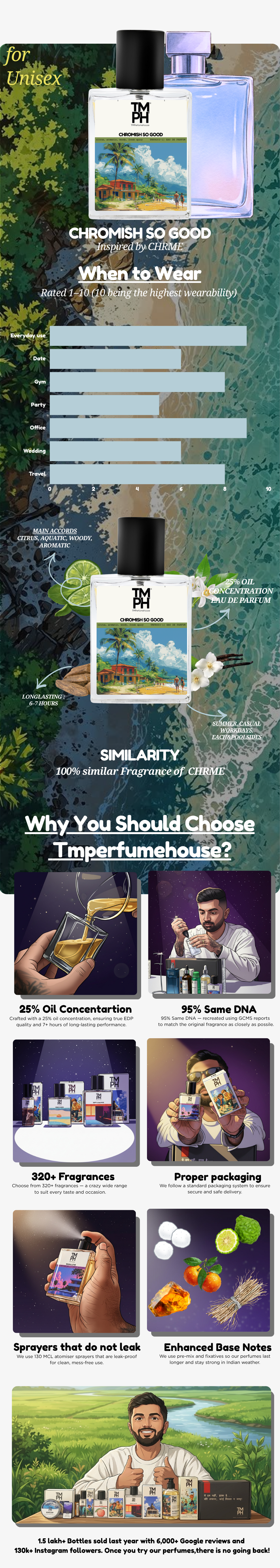 Chromish so good - DG Inspired perfume | TMPerfumehouse usage chart