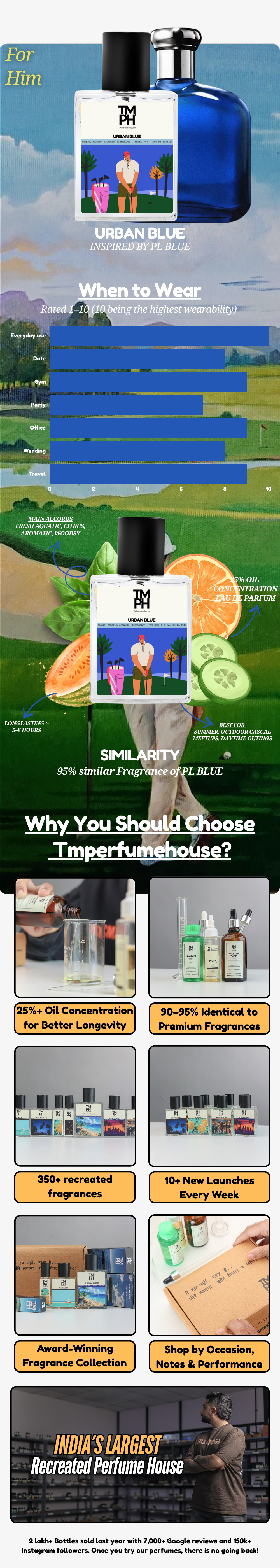 Urban blue - LG Inspired perfume | TMPerfumehouse usage chart