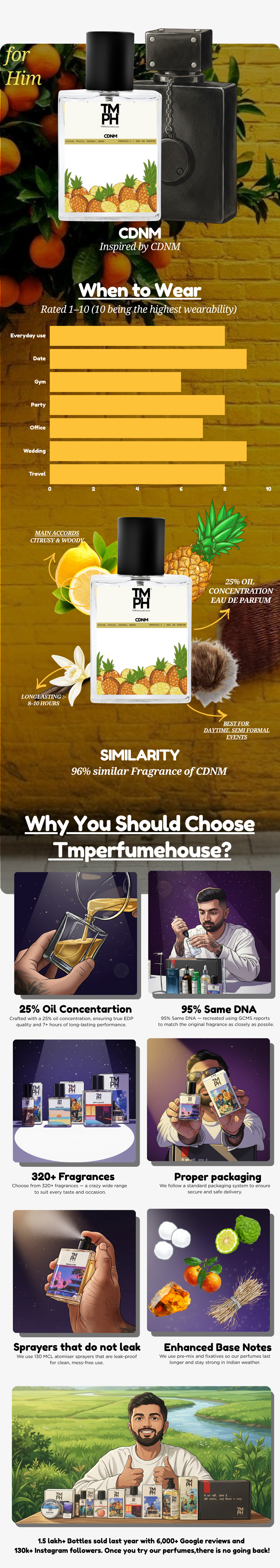 CDNM - Inspired perfume | TMPerfumehouse usage chart