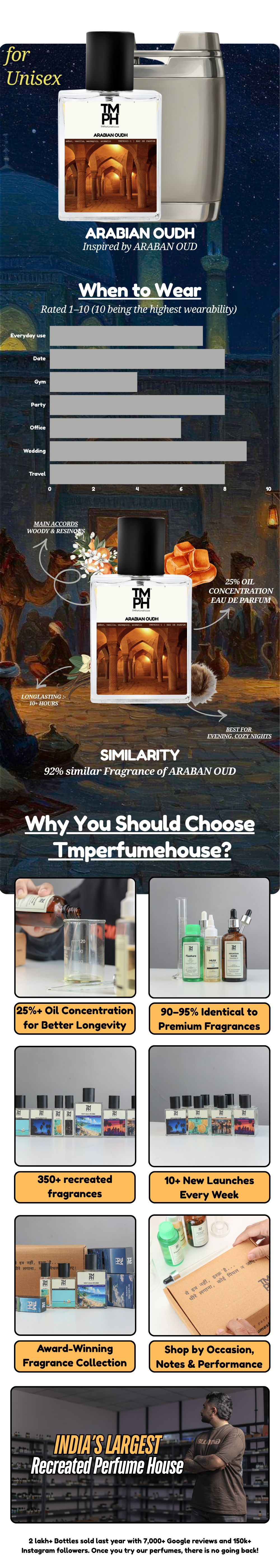 Arabian Oudh -WH Inspired perfume | TMPerfumehouse usage chart
