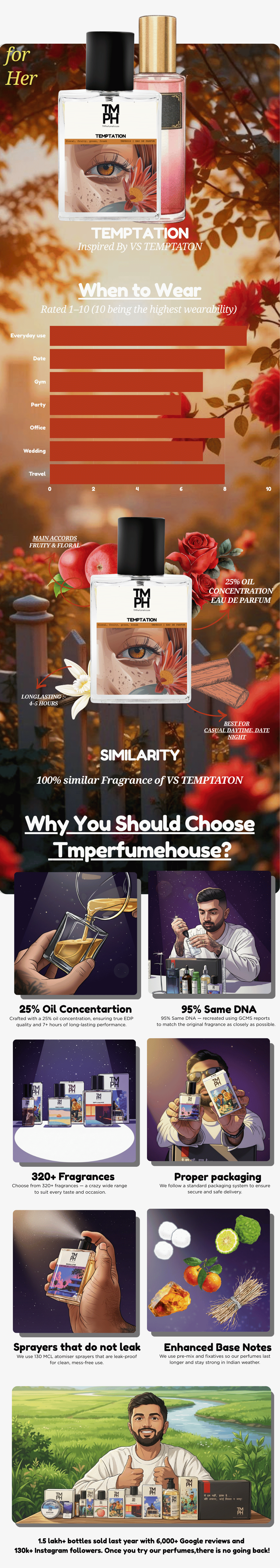 Temptation - Inspired perfume | TMPerfumehouse usage chart