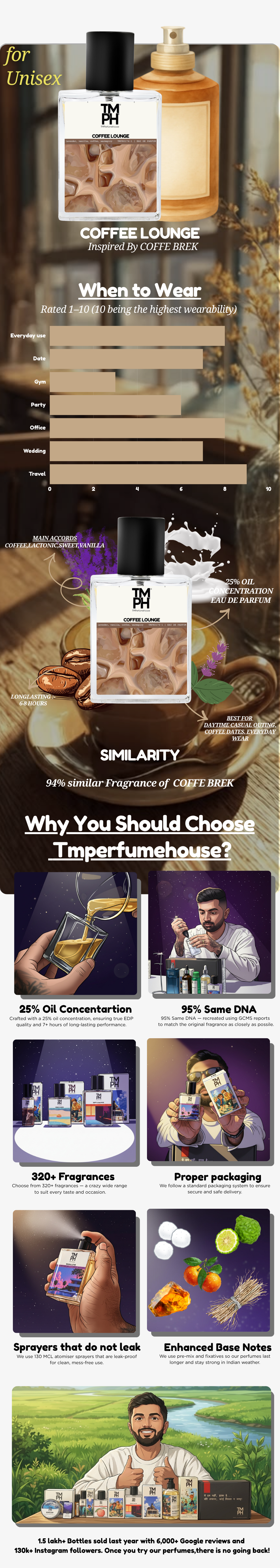 Coffee Lounge -Inspired perfume | TMPerfumehouse usage chart