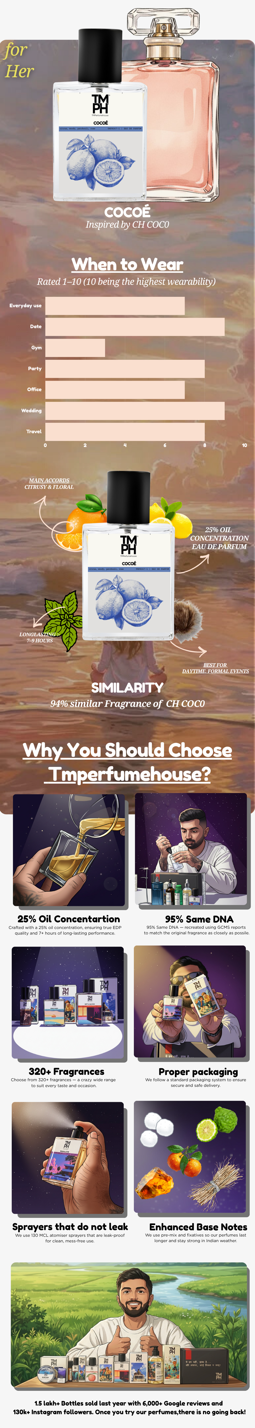 Cocoé - WH Inspired perfume | TMPerfumehouse usage chart