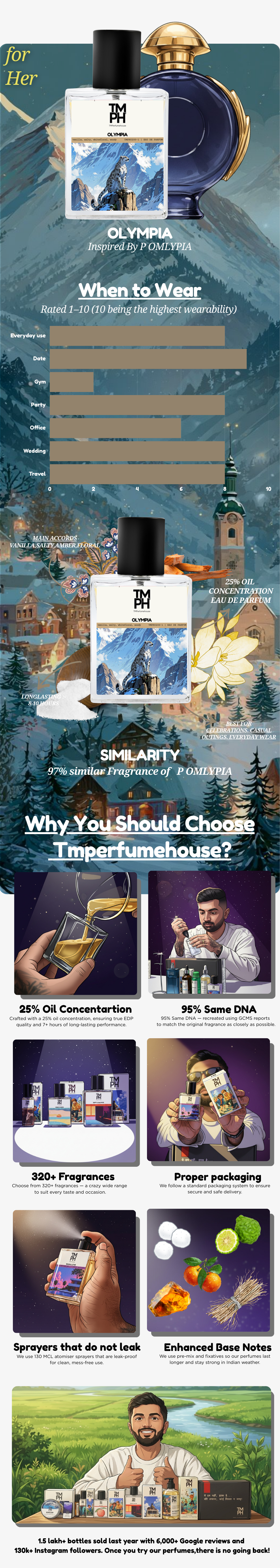 Olympira - Inspired perfume  | TMPerfumehouse usage chart
